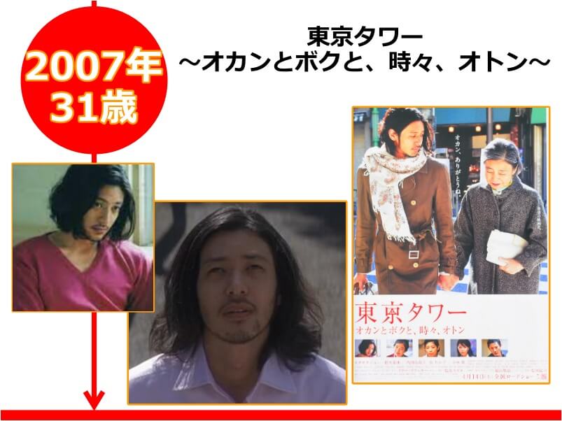 オダギリジョーさんが31歳の時に出演した映画「東京タワー 〜オカンとボクと、時々、オトン〜」