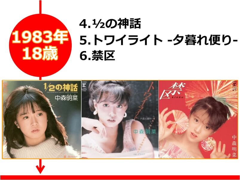 中森明菜さんが18歳の時にリリースされた「1/2の神話/トワイライト-夕暮れ便り-」/禁句」