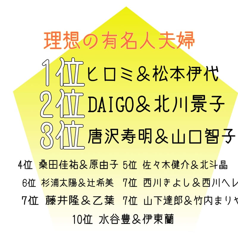 理想の有名人夫婦としてヒロミさんと松本伊代さんは1位を獲得