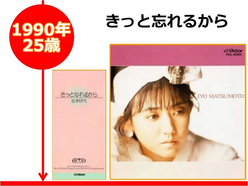 松本伊代さんが25歳の時にリリースしたCD「きっと忘れるから」